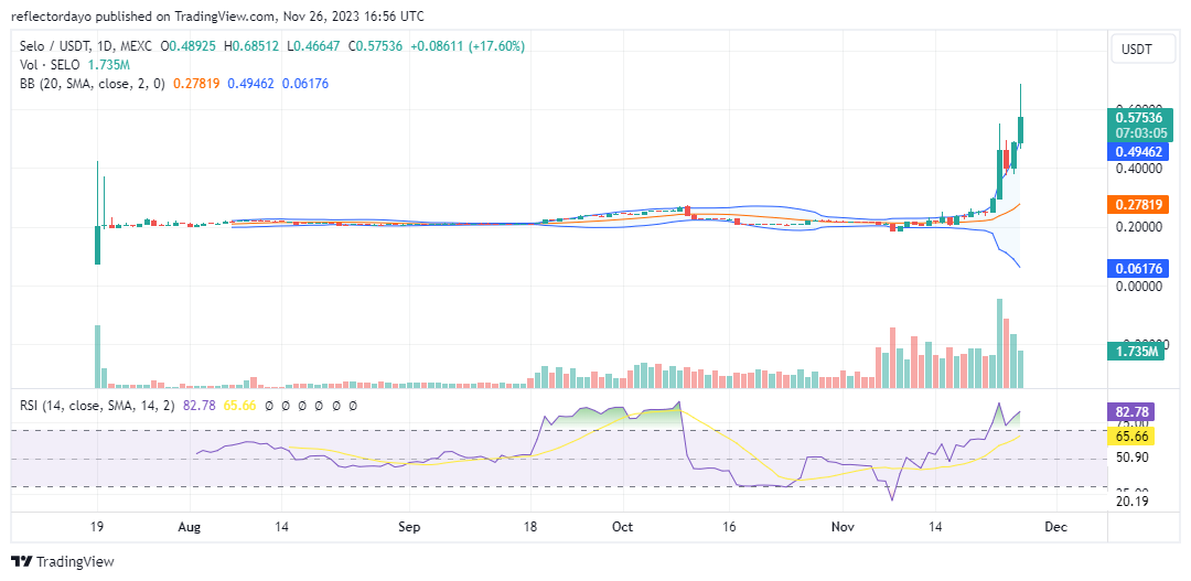 Top Trending Coins for Today, November 26: CTC, SELO, ROAR, PYTH, and SOL