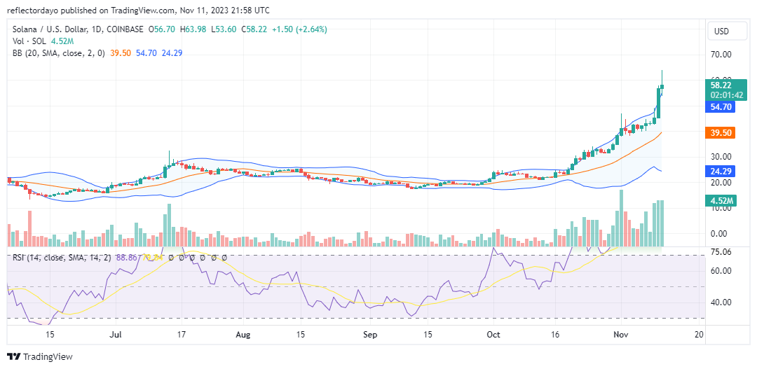 Top Trending Coins for Today, November 12: SOL, BTC, BIGTIME, FTT, and TIA