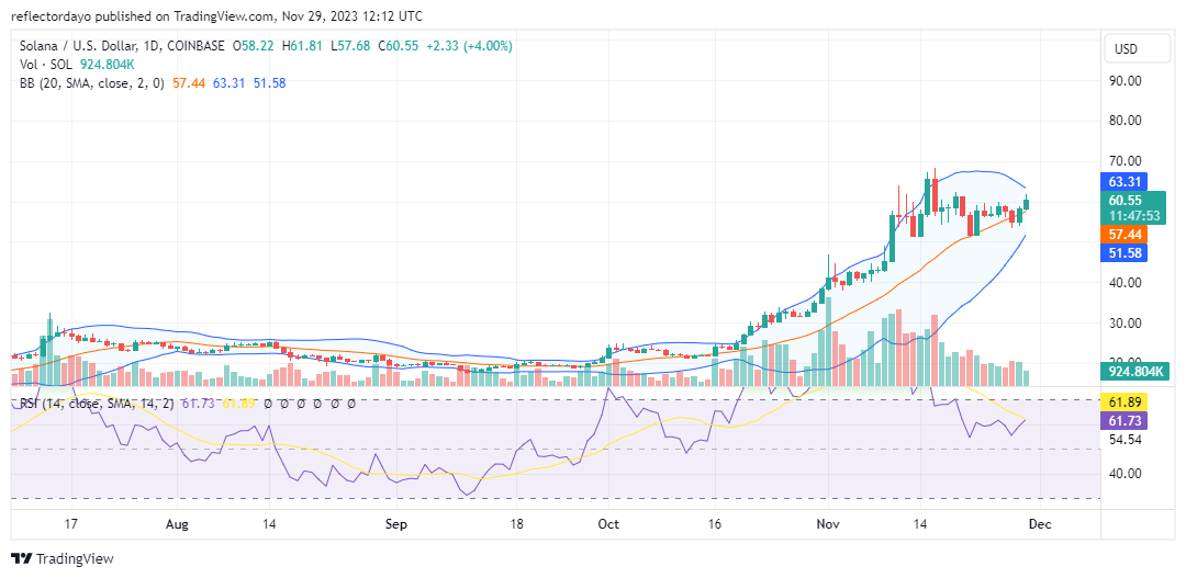 Solana (SOL/USD) Surpassing the $60 Resistance Level