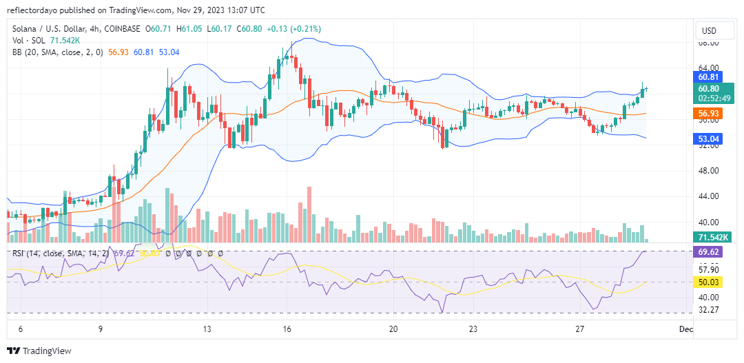 Solana (SOL/USD) Surpassing the $60 Resistance Level