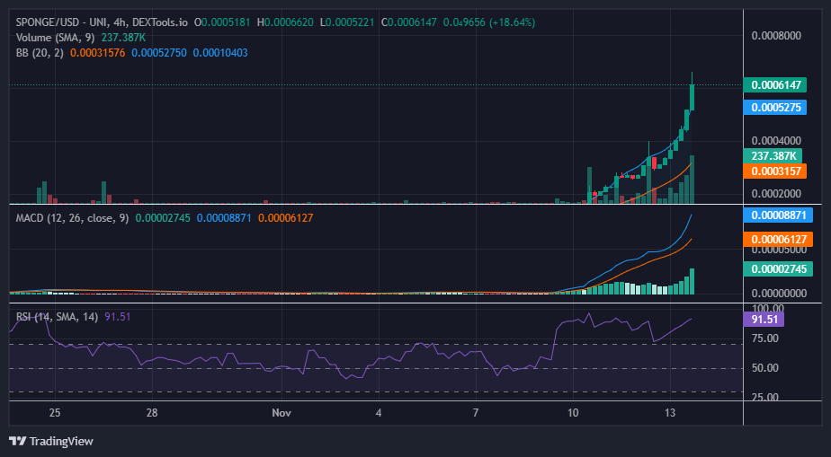 Sponge (SPONGE/USD) Sustains Impressive Momentum with the $0.0006 Price Level Well Within Bullish Reach
