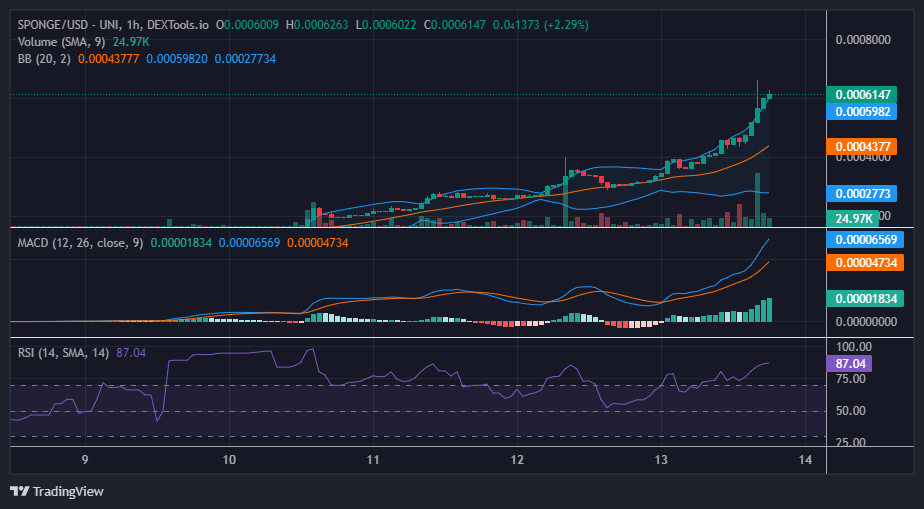 Sponge (SPONGE/USD) Sustains Impressive Momentum with the $0.0006 Price Level Well Within Bullish Reach