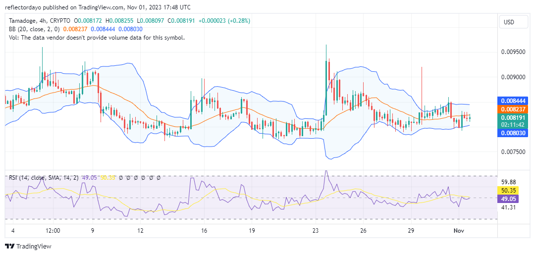 Tamadoge (TAMA/USD) Bulls Regroup at $0.008 Price Level