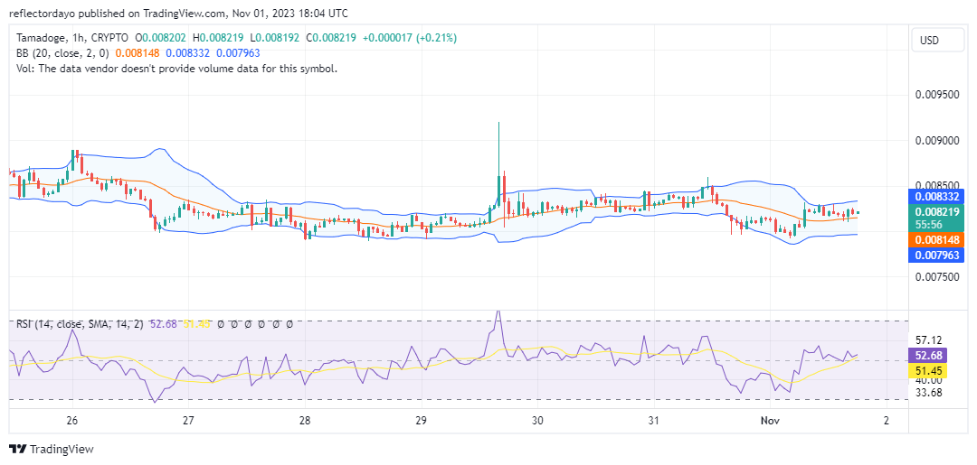 Tamadoge (TAMA/USD) Bulls Regroup at $0.008 Price Level