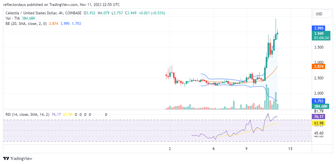 Top Trending Coins for Today, November 12: SOL, BTC, BIGTIME, FTT, and TIA