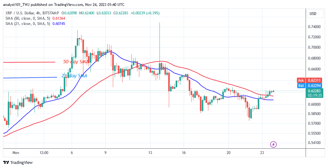XRP Rebounds As It Encounters Resistance near $0.62