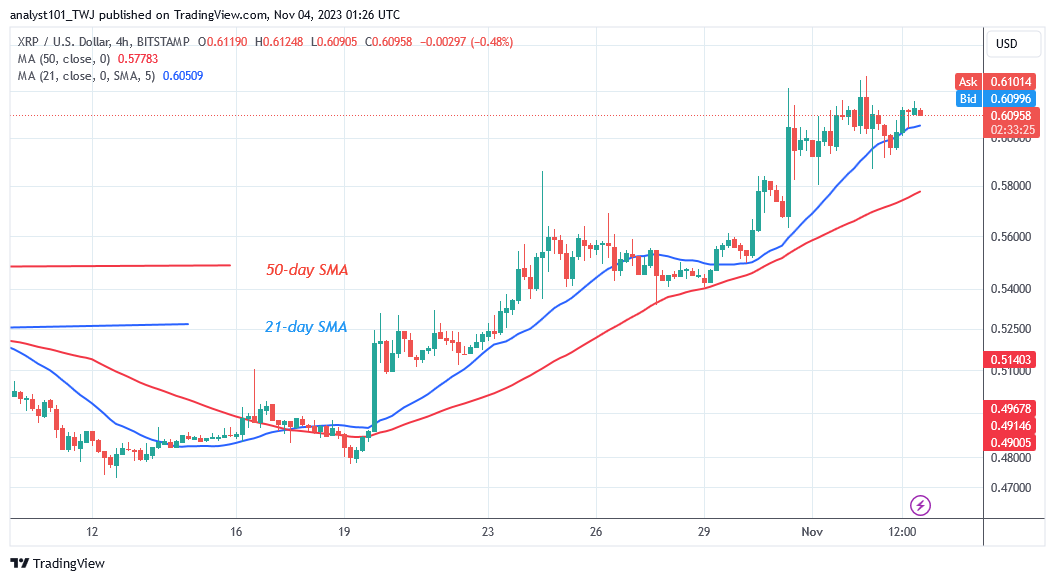    XRP Rallies to $0.62 as Buyers Target the $0.65 High 