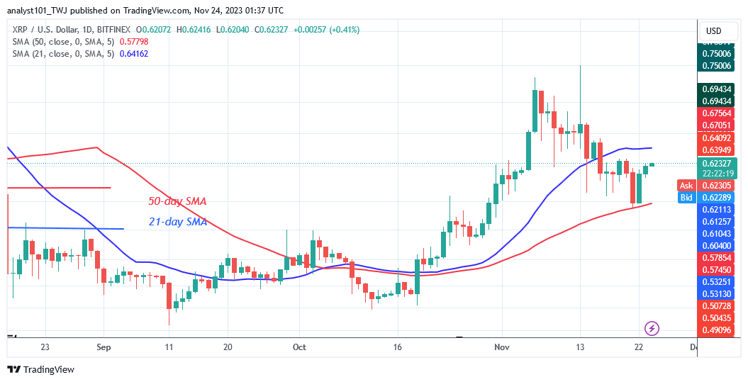 XRP Rebounds As It Encounters Resistance near $0.62