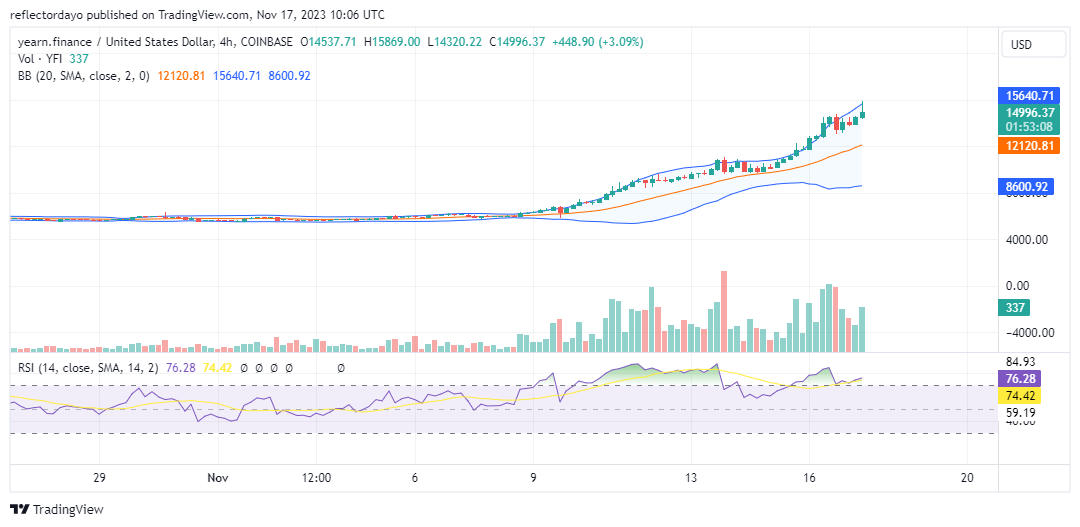 Yearn.Finance (YFI/USD) Achieves Annual All-Time High Following Resolution of Indecision