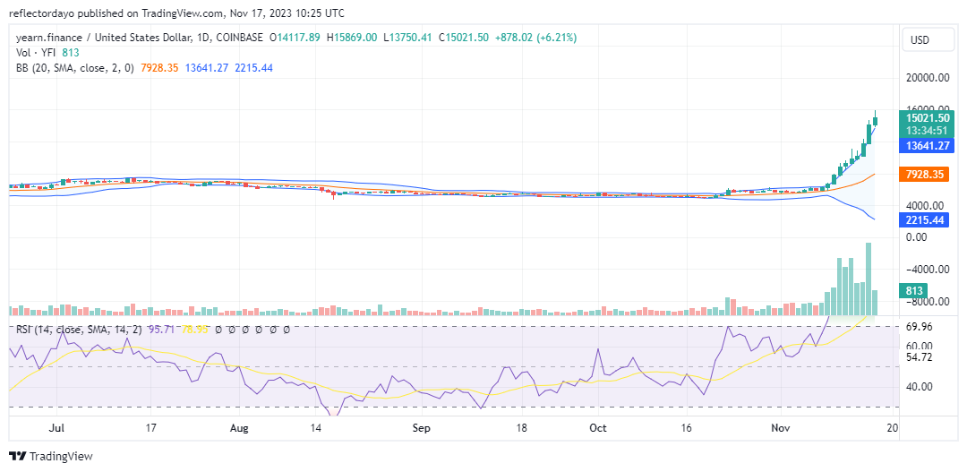 Yearn.Finance (YFI/USD) Achieves Annual All-Time High Following Resolution of Indecision