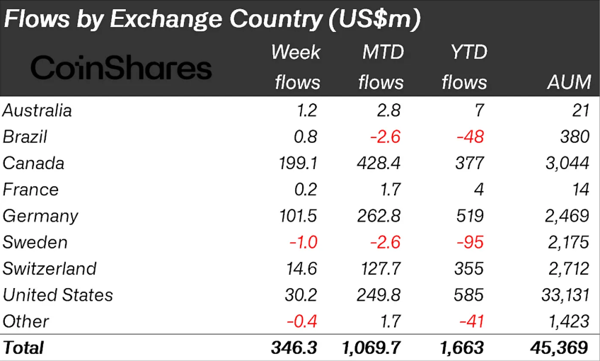 Cryptocurrency Investment by country