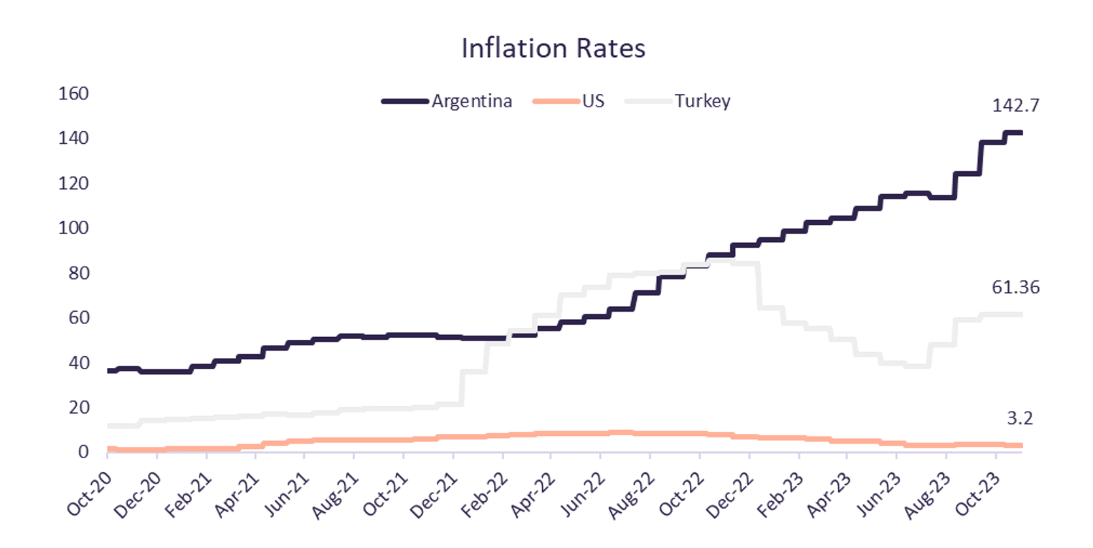 Argentina inflation