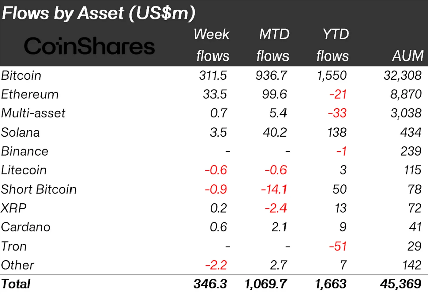 Bitcoin leads the pack in crypto inflows