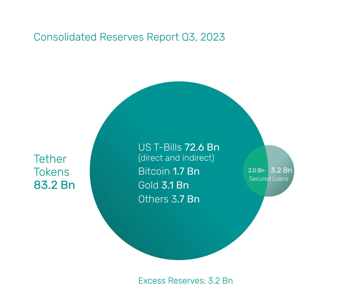 Tether reserves chart