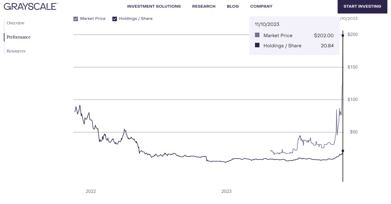 GSOL showing massive premium from spot SOL price