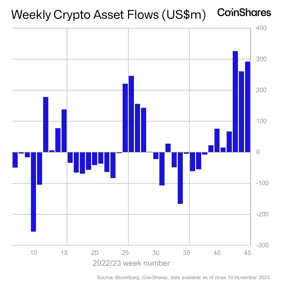 Crypto inflows chart