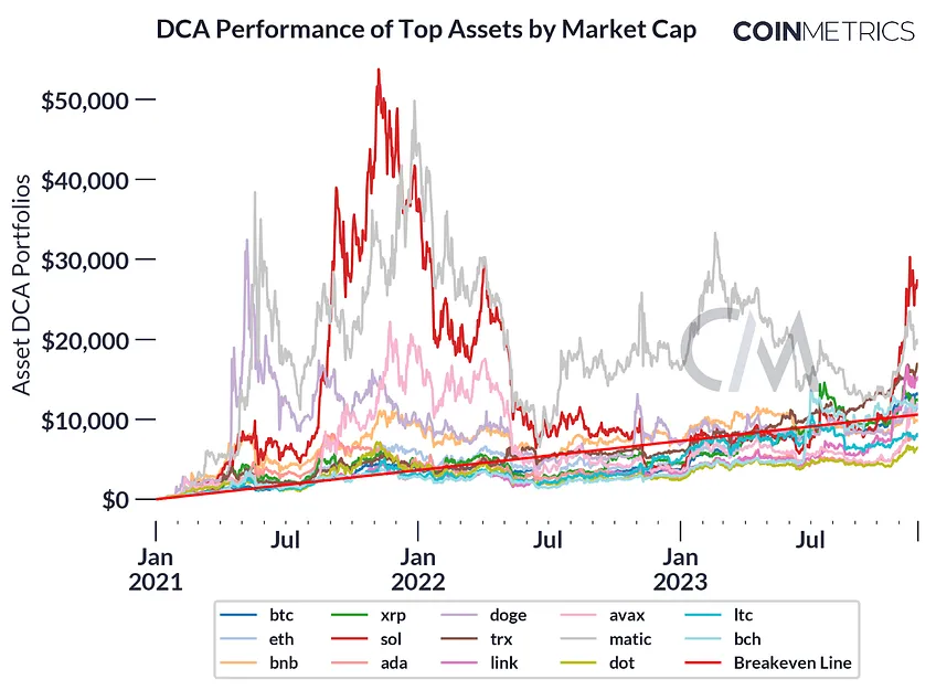Managing Portfolios Through Dollar Cost Averaging (DCA)
