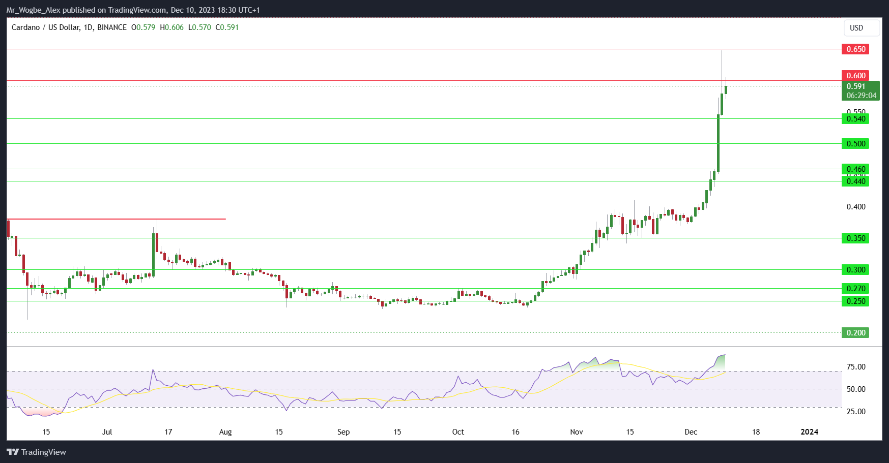 Cardano chart