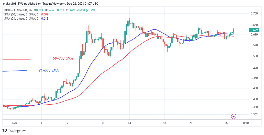 Cardano's Price Is Stable as It Remains above $0.61