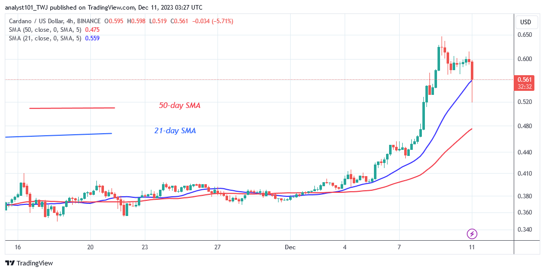 Cardano’s Trend Stalls at $0.64 as Bullish Exhaustion Sets In