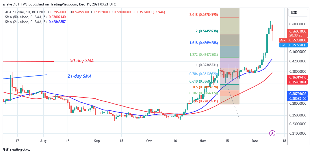 Cardano’s Trend Stalls at $0.64 as Bullish Exhaustion Sets In