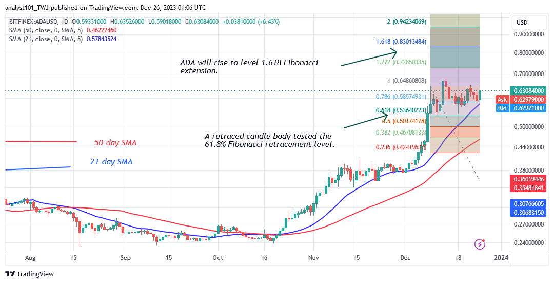 Cardano's Price Is Stable as It Remains above $0.61