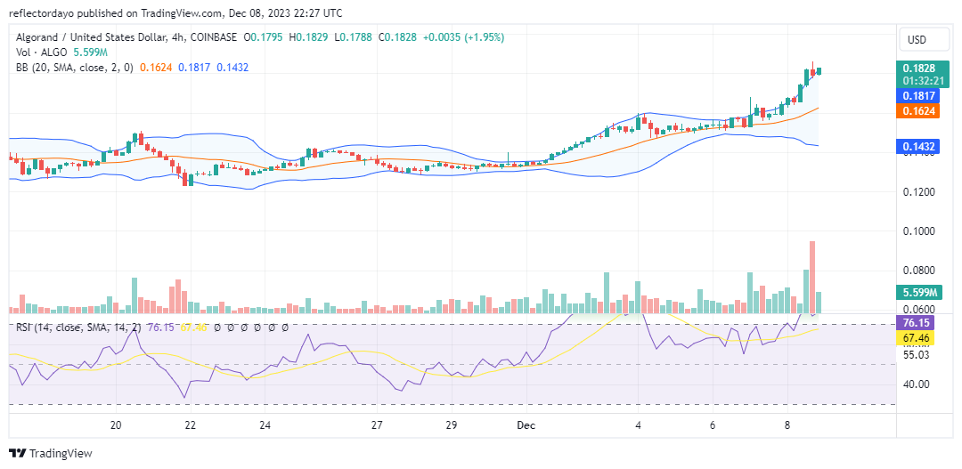 Algorand (ALGO/USD): Accelerating the Upward Price Journey