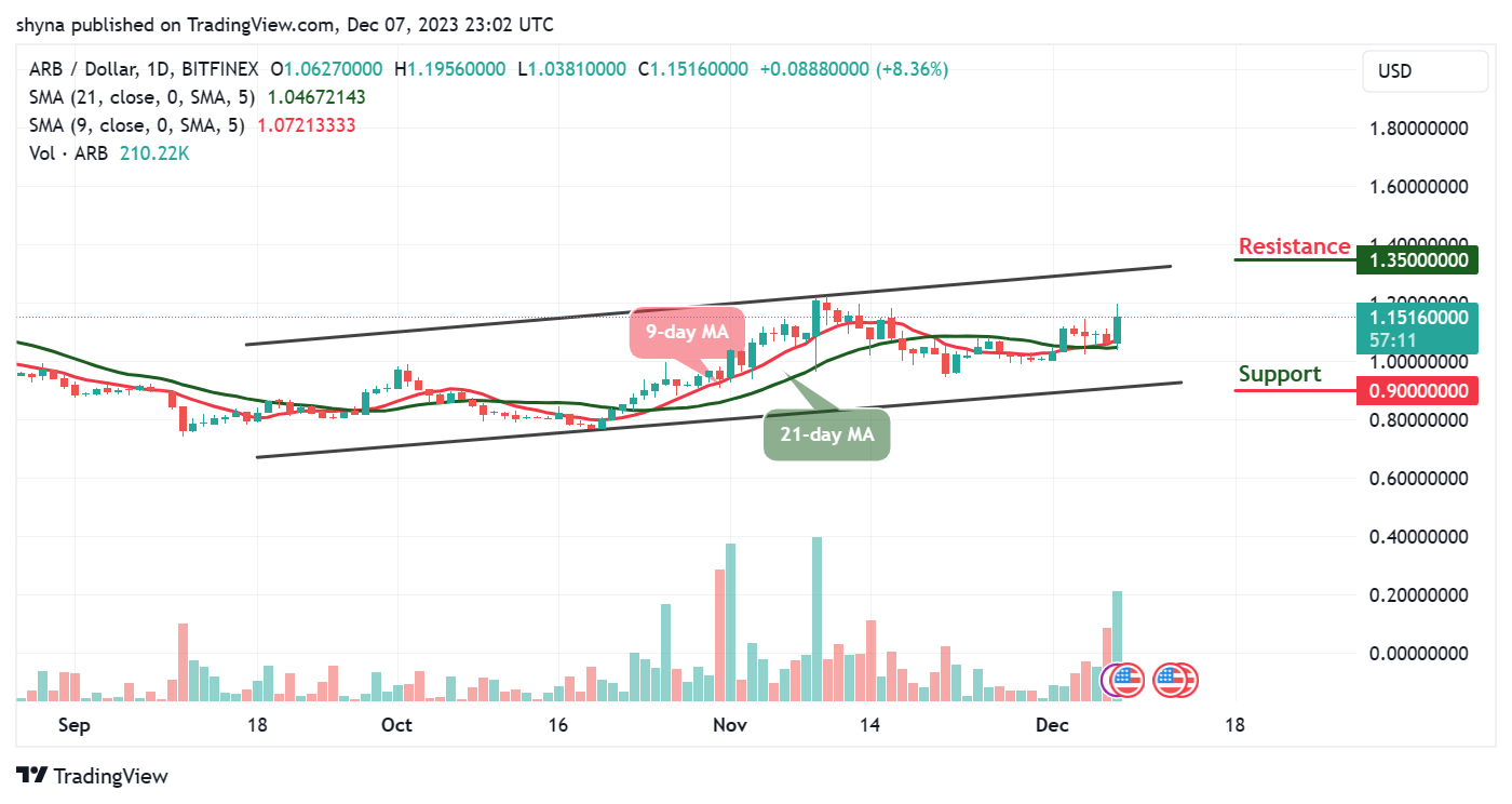 Arbitrum Price Prediction: ARB/USD Could Hit $1.20 Level