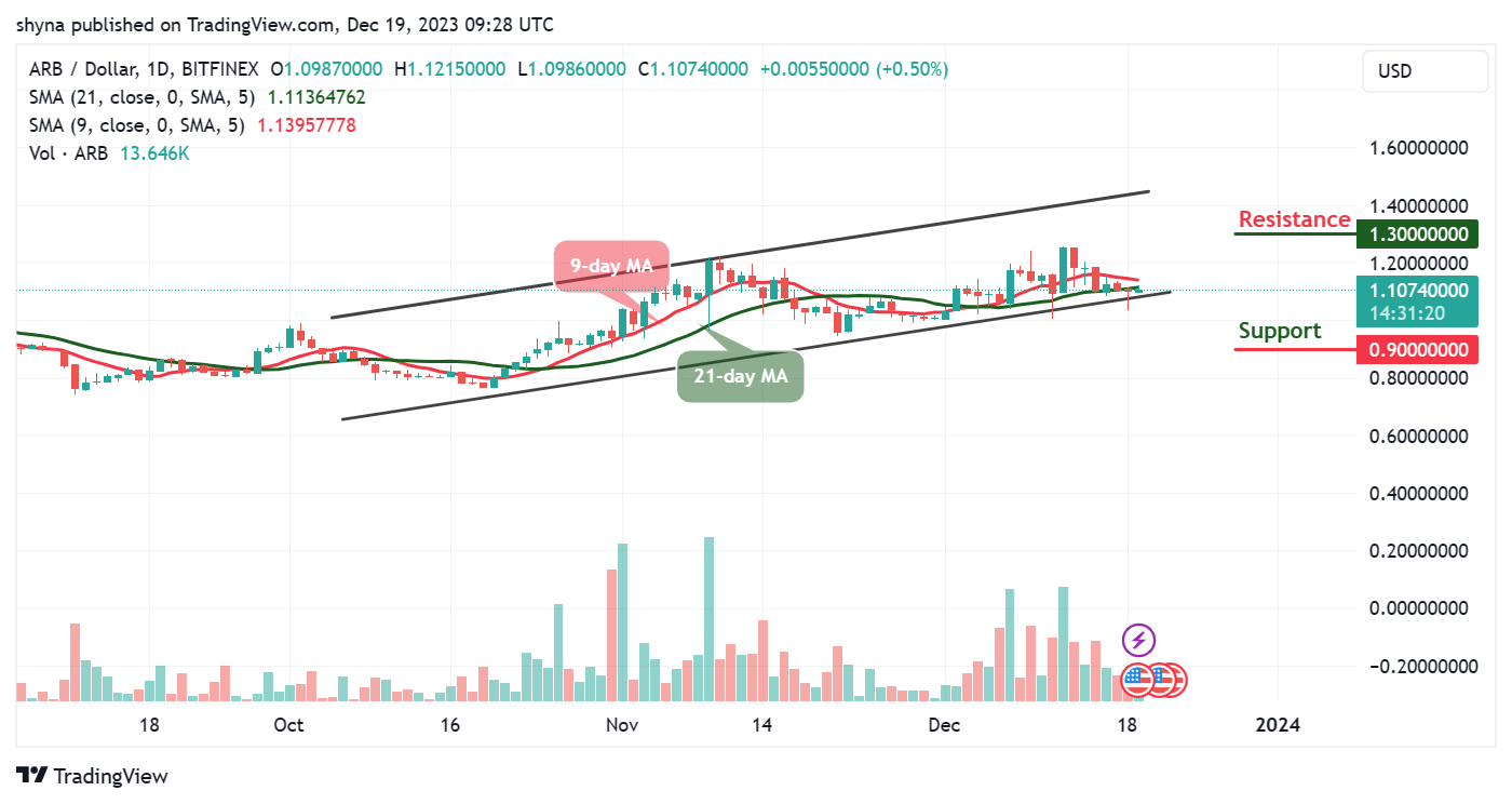 Arbitrum Price Prediction: ARB/USD Consolidates Around $1.107