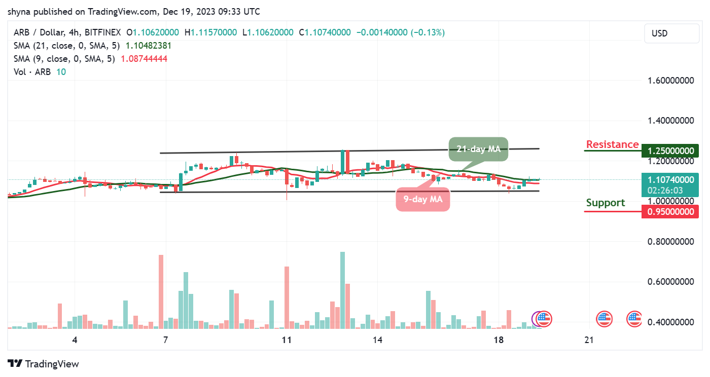 Arbitrum Price Prediction: ARB/USD Consolidates Around $1.107