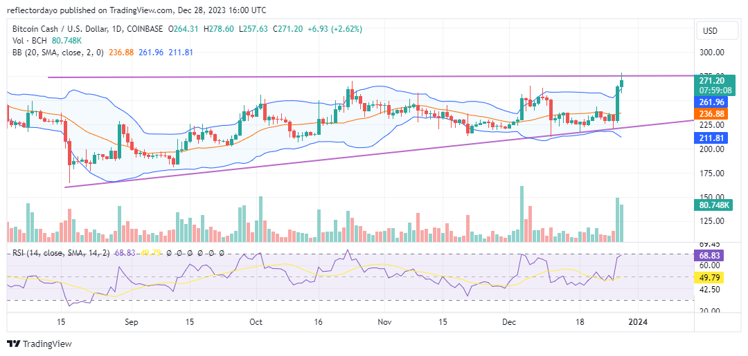Bitcoin Cash (BCH/USD) Braces Up to Surpass the $275 Price Level