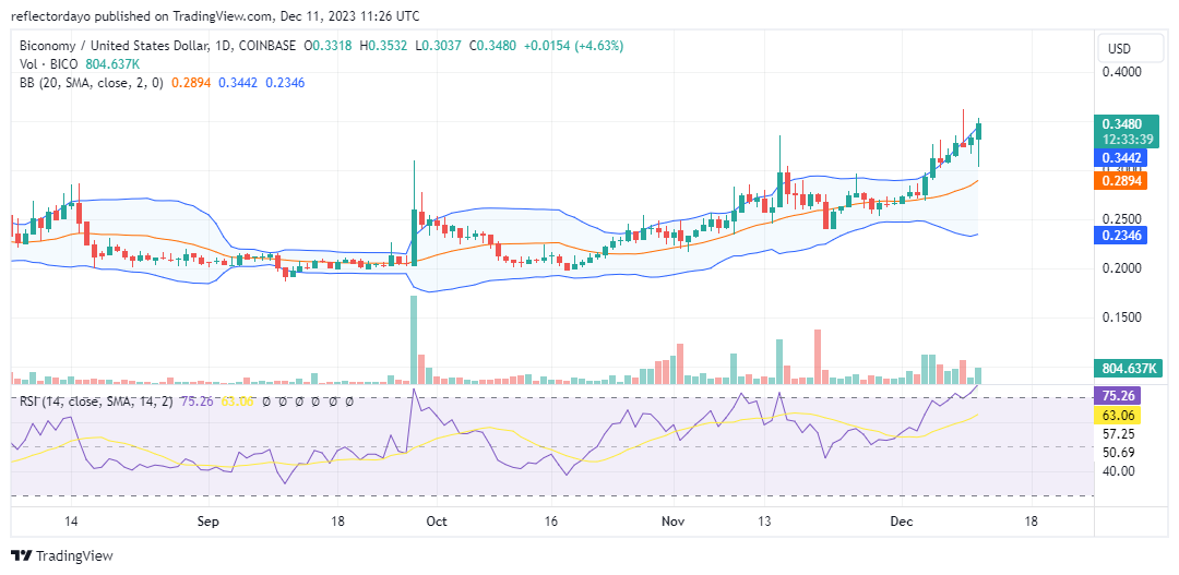 Biconomy (BICO/USD) Targets $0.35 Price Level, Poised for Acquisition