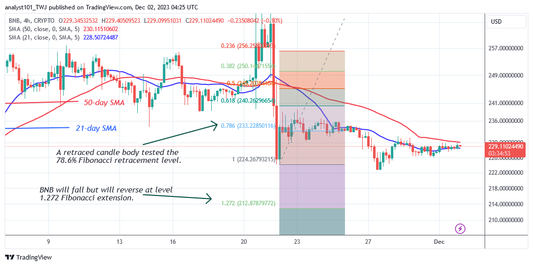  BNB Remains Static As It Holds Above The 226 Low