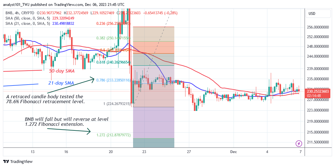 BNB Consolidates above $227 as It Resumes Its Horizontal Trend
