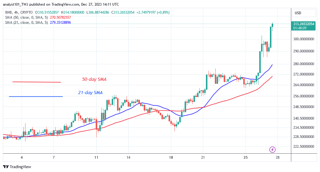 BNB Is on Course to Achieve the Next Resistance Level of $340