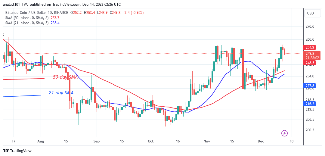 BNB Backtracks Due to Substantial Selling at $260