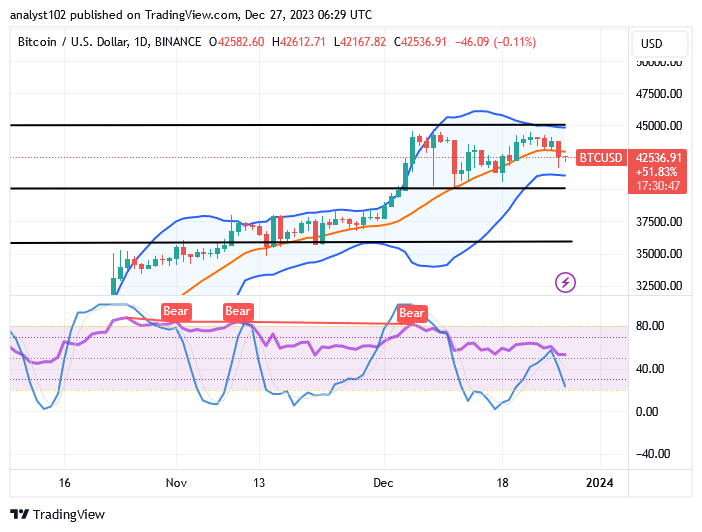 Bitcoin (BTC/USD) Price Is in Range Bounds, Holding a Correction