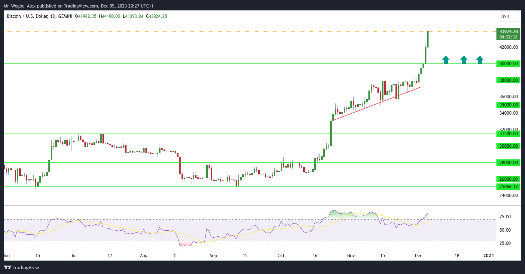 Bitcoin chart