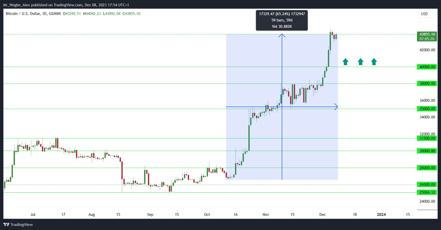 Bitcoin chart
