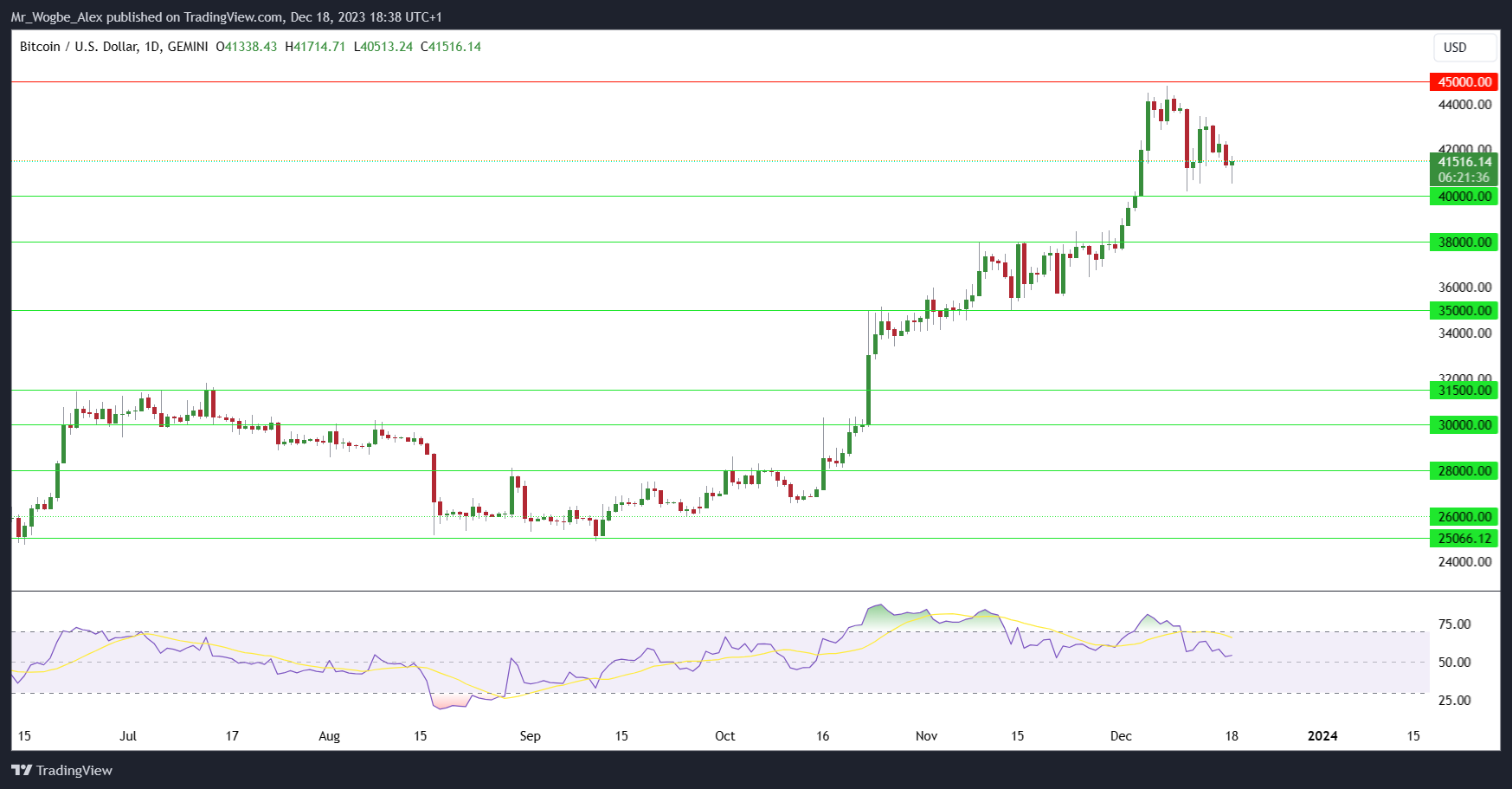 Bitcoin chart