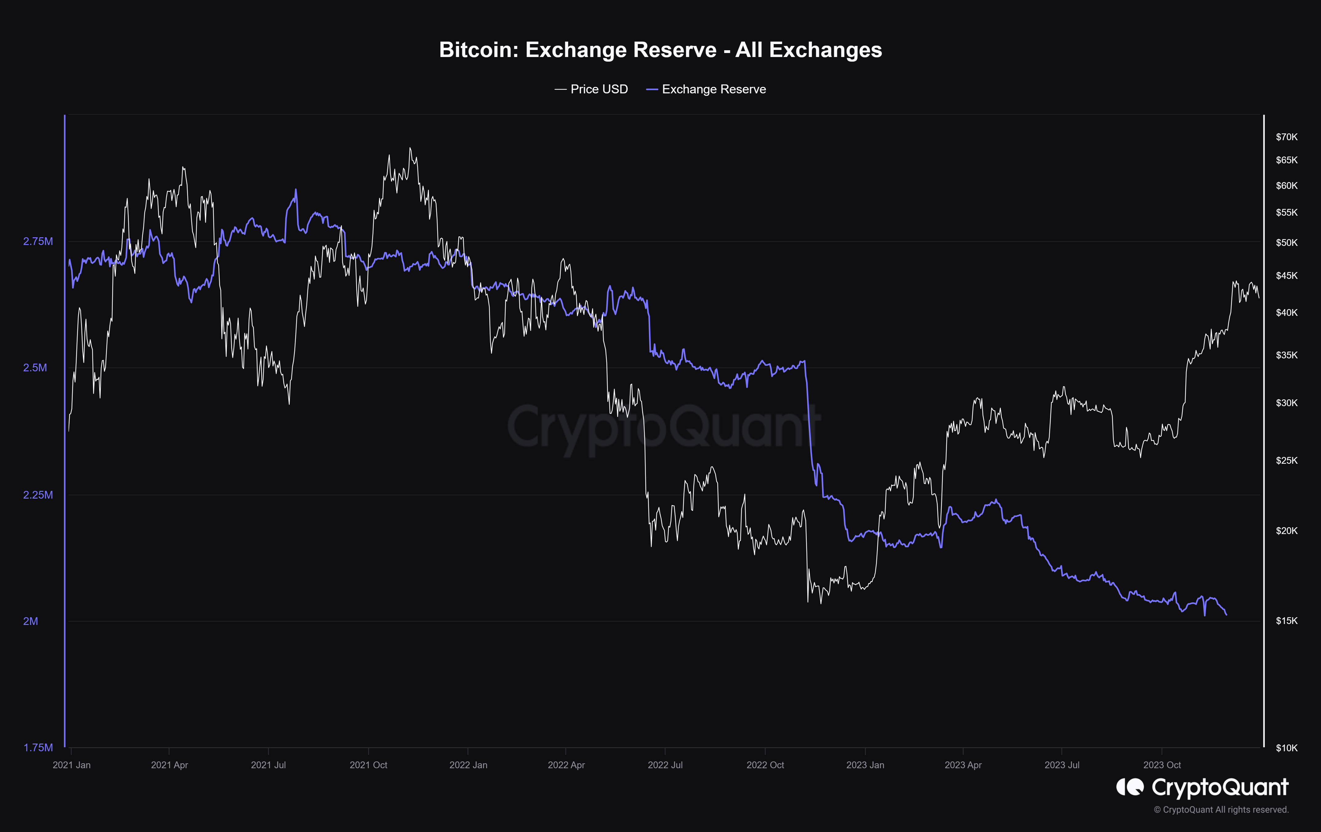 Bitcoin price against its exchange reserves