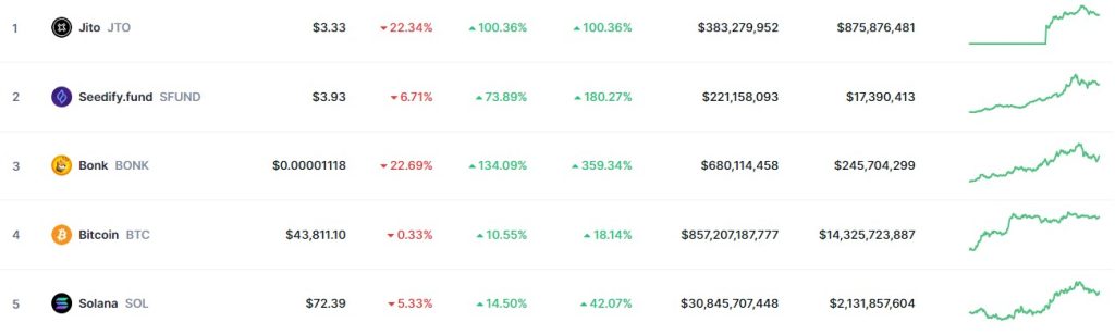 Top Trending Coins for Today, December 10: JTO, SFUND, BONK, BTC, and SOL