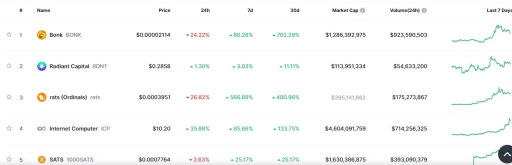Top Trending Coins for Today, December 17: BONK, RDNT, RATS, ICP, and SATS