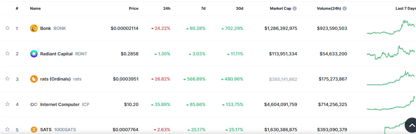 Top Trending Coins for Today, December 17: BONK, RDNT, RATS, ICP, and SATS