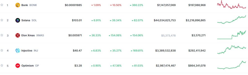 Top Trending Coins for Today, December 24: BONK, SOL, XMAS, INJ, and OP