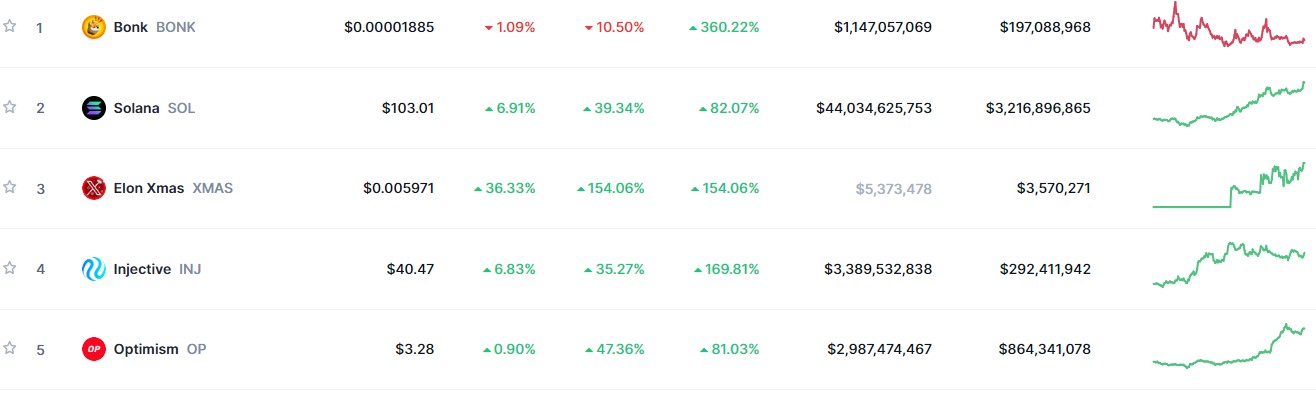 Top Trending Coins for Today, December 24: BONK, SOL, XMAS, INJ, and OP