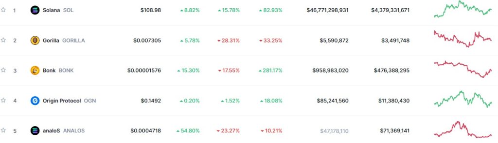 Top Trending Coins for Today, December 30: SOL, GORILLA, BONK, OGN, and ANALOS