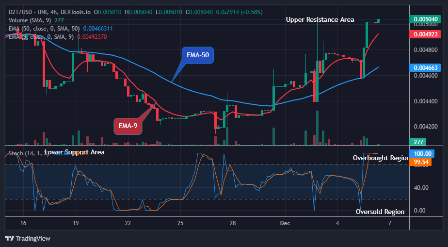 Dash 2 Trade Price Predictions for Today, December 8: D2TUSD Price Now Trades at the Upper Resistance Levels