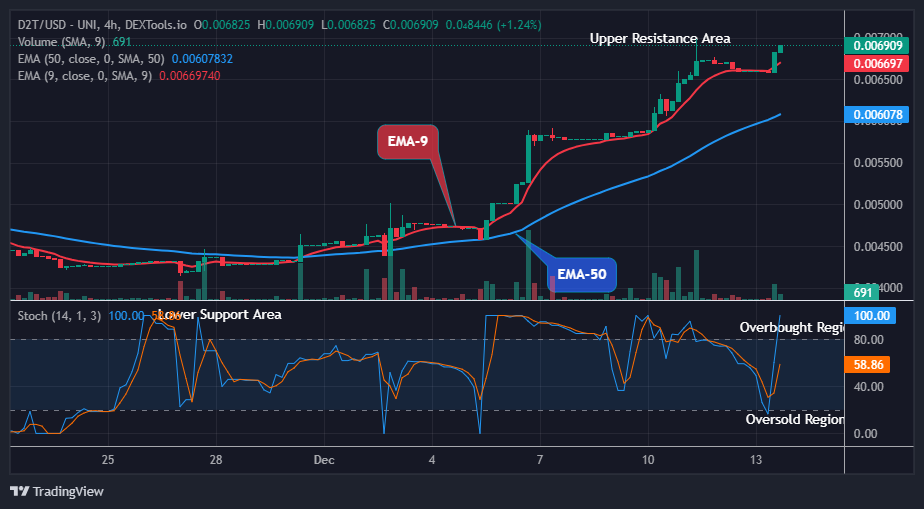 Dash 2 Trade Price Predictions for Today, December 15: D2TUSD Remains Strongly Bullish at $0.00690 Price Level