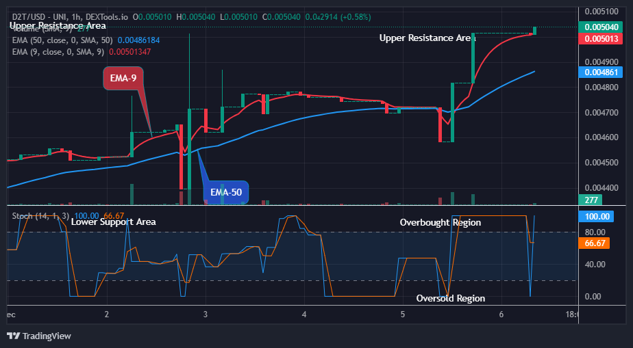 Dash 2 Trade Price Predictions for Today, December 8: D2TUSD Price Now Trades at the Upper Resistance Levels